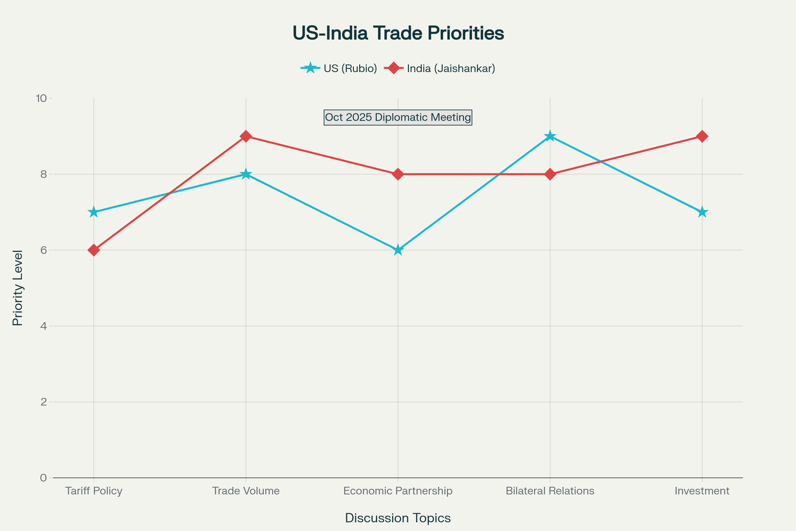 Rubio–Jaishankar meeting amid tariff tensions