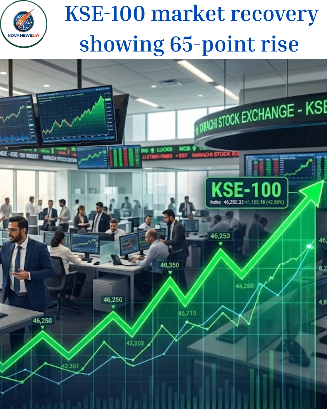 KSE-100 market recovery showing 65-point rise after morning crash